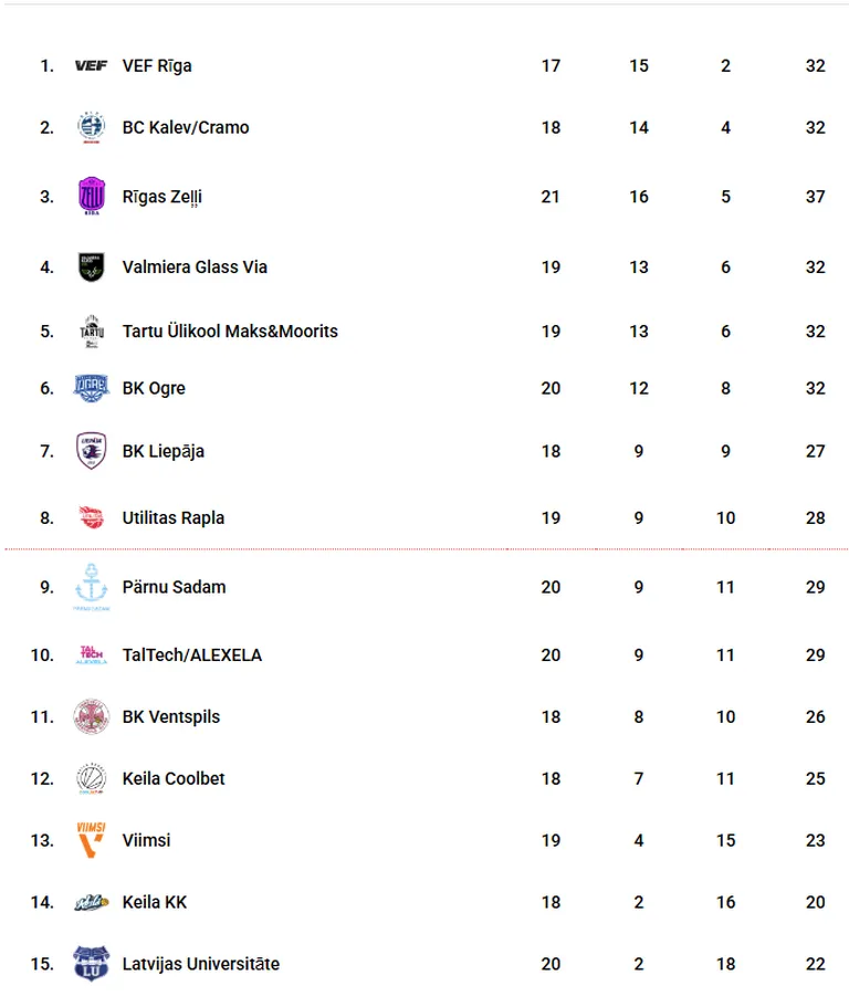 Eesti-Läti ühisliiga tabel.
