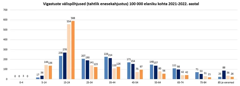 Vigastuste välispõhjused (tahtlik enesekahjustus) 100 000 elaniku kohta 2021-2022. aastal.