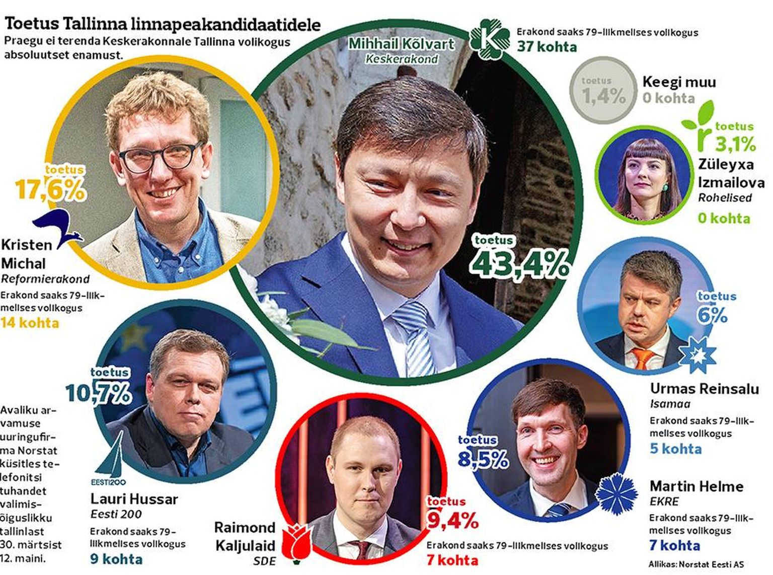 Toetus linnapeakandidaatidele.