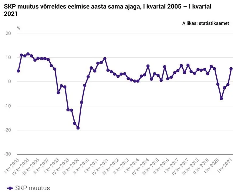 Majanduskasvu muutus.