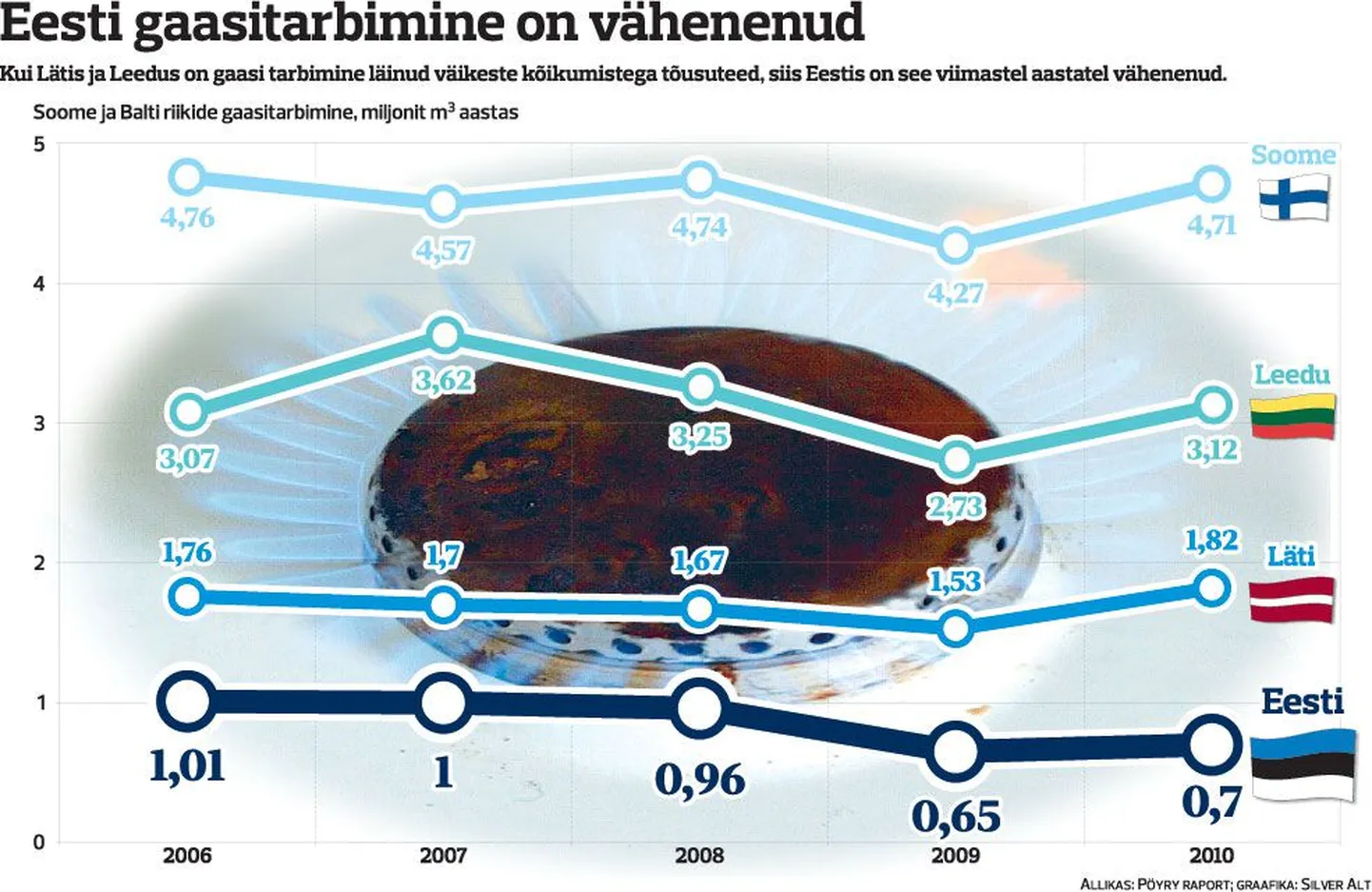 Eesti gaasitarbimine on vähenenud.