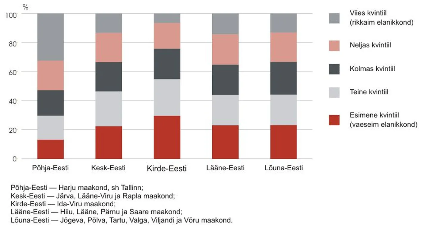 Elanikkond sissetulekukvintiili ja elukoha järgi, 2009. (Sissetuleku põhjal jagatakse elanikud viide kvintiili — esimeses on madalaima sissetulekuga ehk vaeseimad inimesed ja viiendas kõrgeima sissetulekuga ehk rikkaimad inimesed.)