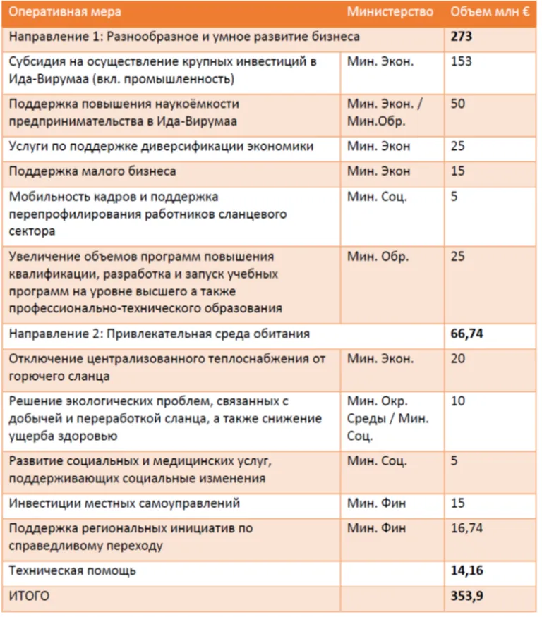 Pесурсы фонда справедливого перехода (решения кабинета 04.03.2021)