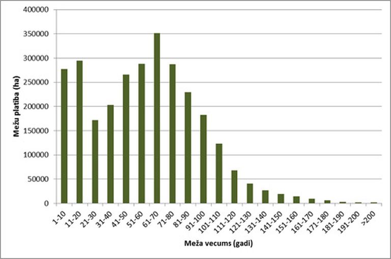 Latvijas mežu vecuma struktūra pēc Valsts meža dienesta datiem uz 2013. g. 