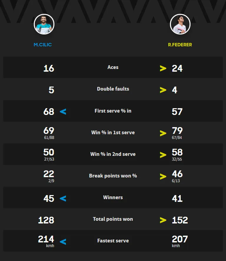 Statistika.