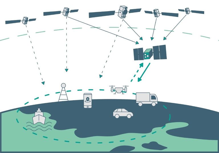 Uus navigatsioonisüsteem on mitmekihiline. Senised kõrgel asuvad satelliidid annavad koostöös uute madalal orbiidil tiirlevate satelliitidega juba mõnesentimeetrise asukoha täpsuse.