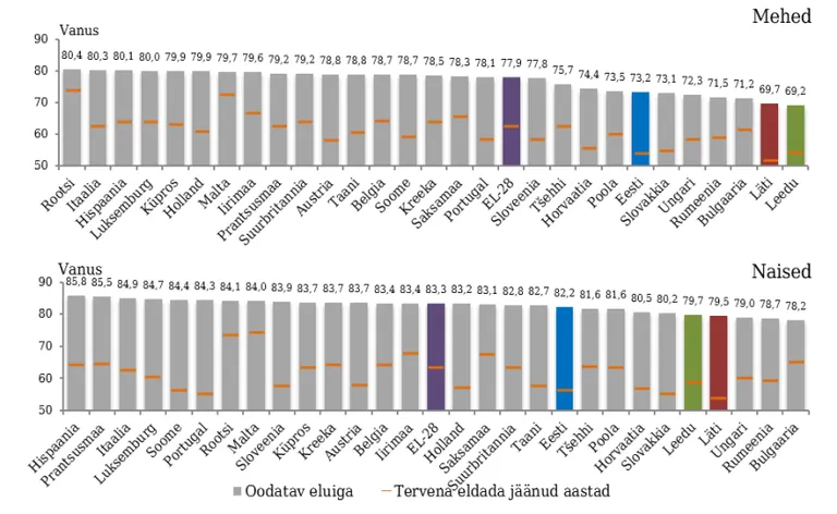 Oodatav eluiga ja tervena elada jäänud aastad EL riikides (2015).