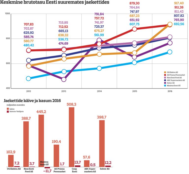 Зарплаты и экономические показатели эстонских торговых сетей.