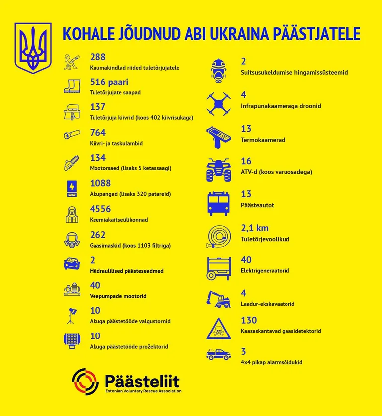 Vaata, kui palju abi on Päästeliit nüüdseks Ukrainasse saatnud.