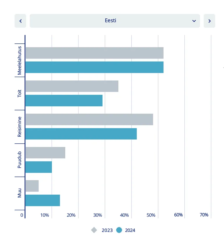 Estonienii economisesc la divertisment, călătorii și mâncare.