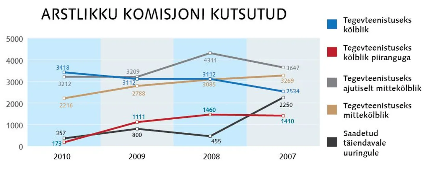 Arstlikku komisjoni kutsutud