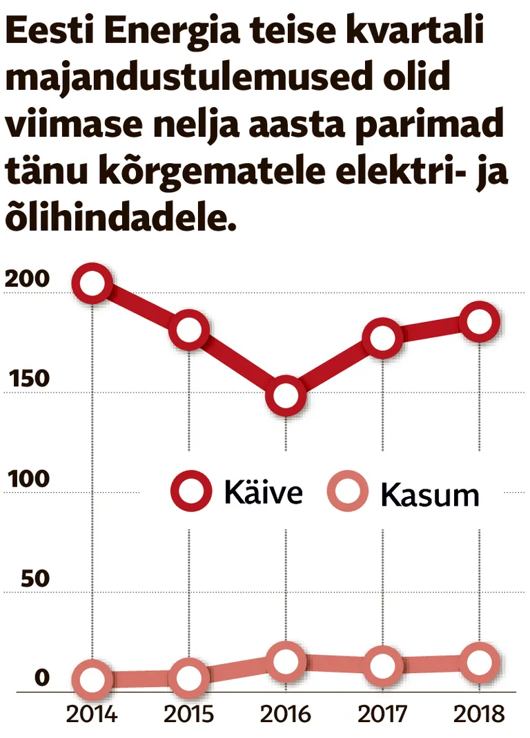 Eesti Energia teise kvartali majandustulemused. FOTO: