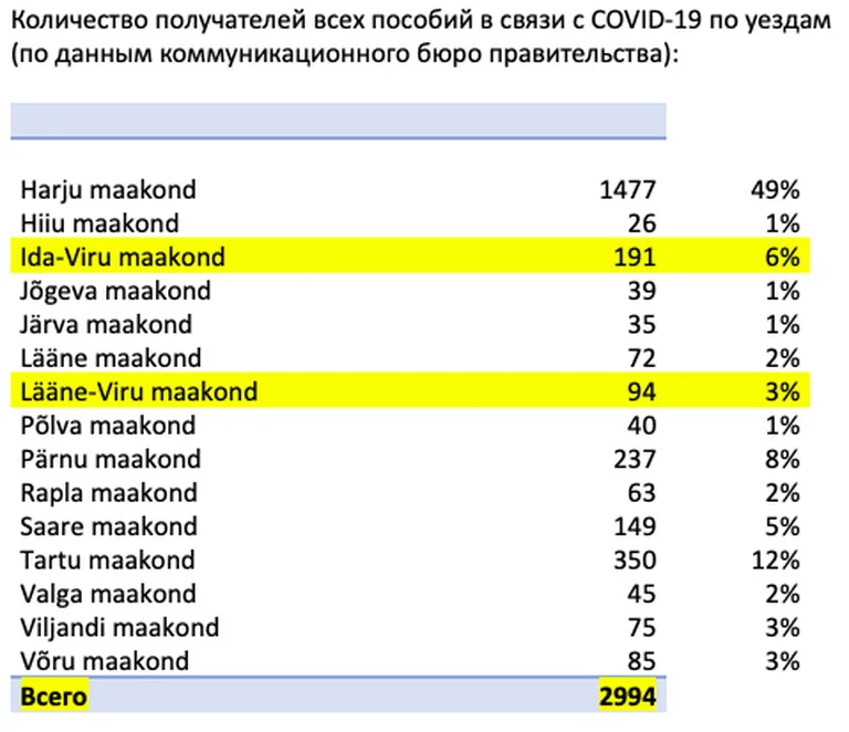 Количество получателей всех госпособий в связи с COVID-19 по уездам