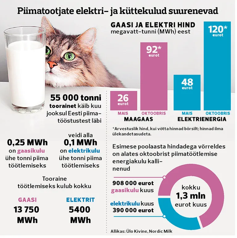 Tootjate kulud suurenevad.