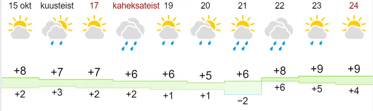 Venelaste ilmaportaali ennustus