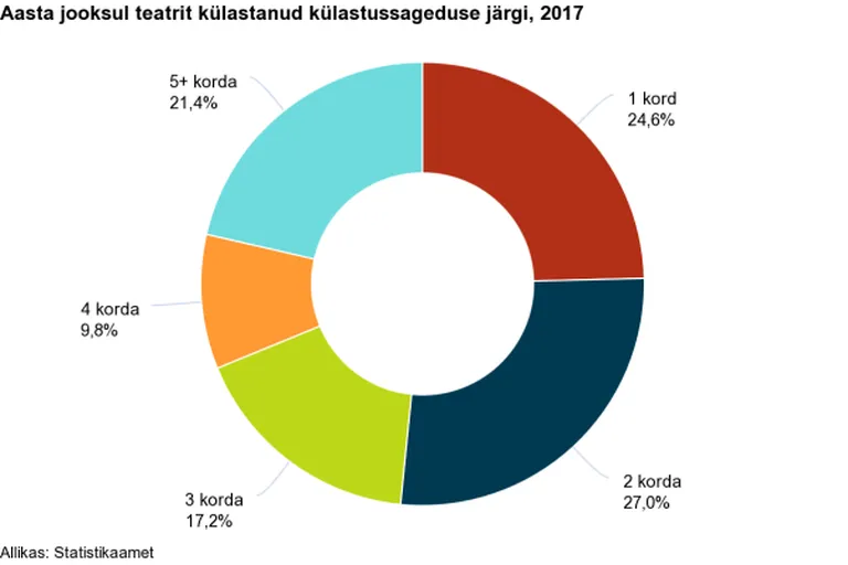 Teatrite külastamissagedus 2017