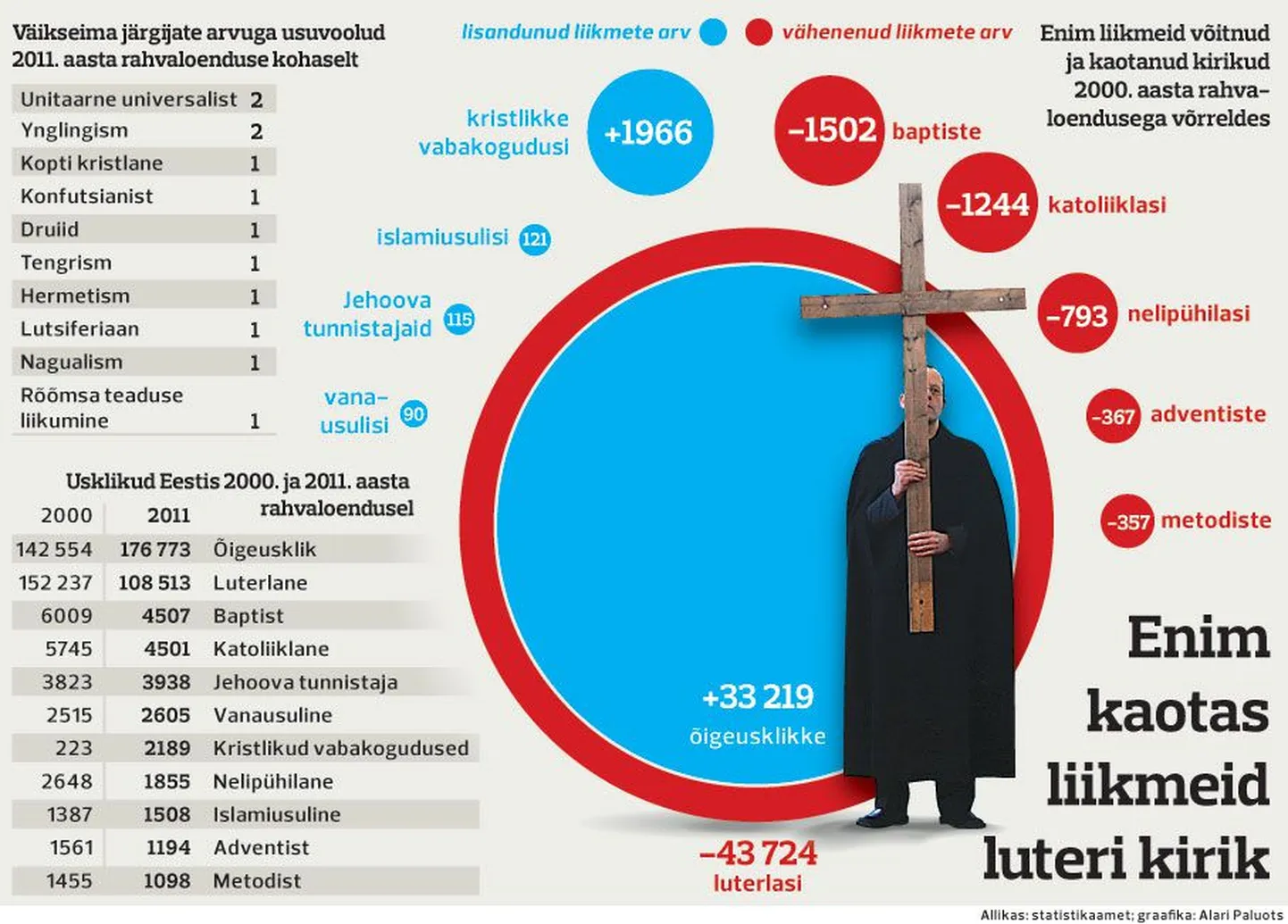 Enim kaotas liikmeid luteri kirik.