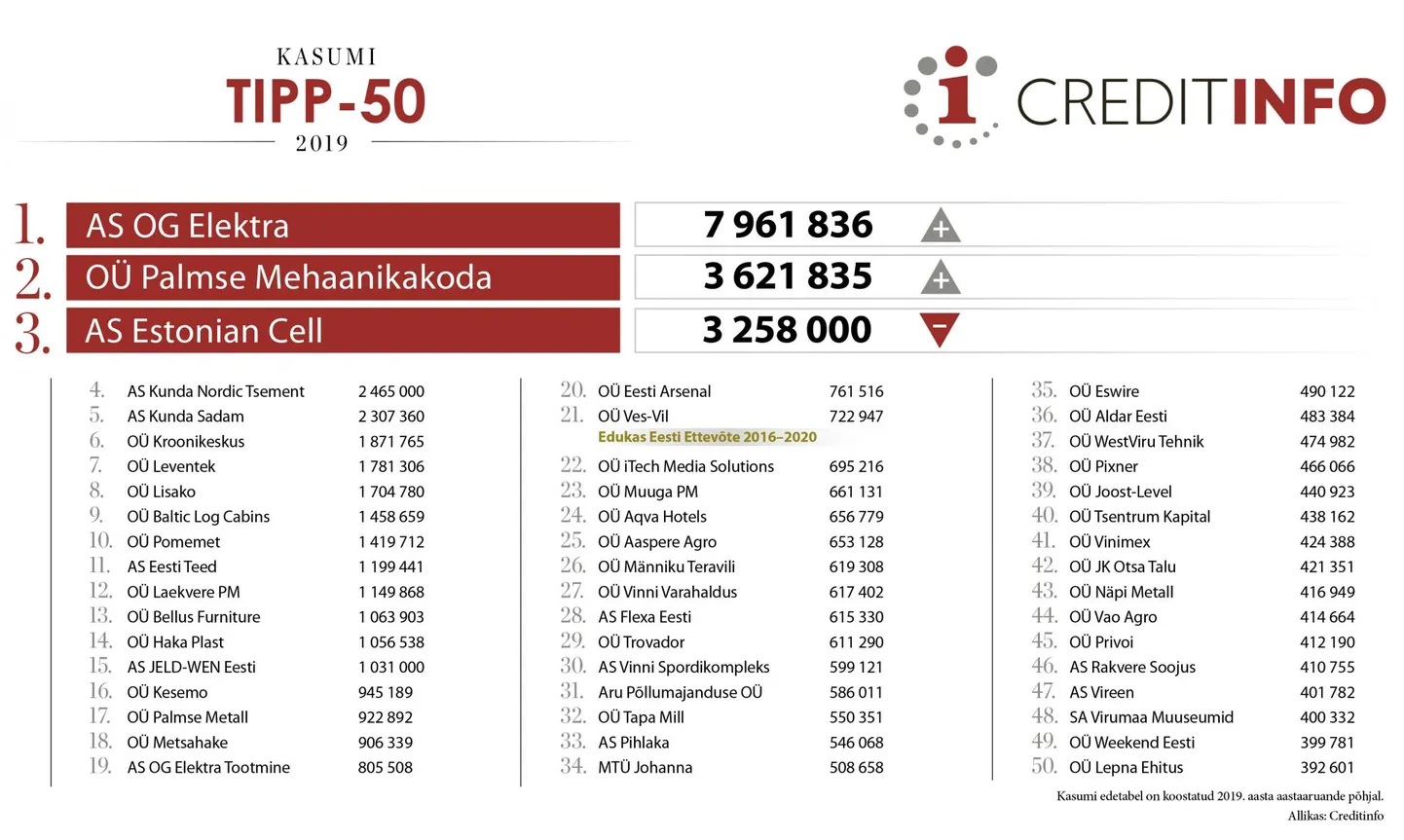 Suurima kasumiga ettevõtted.