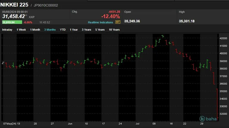 Jaapani aktsiaindeks Nikkei 225 kukkus ära.