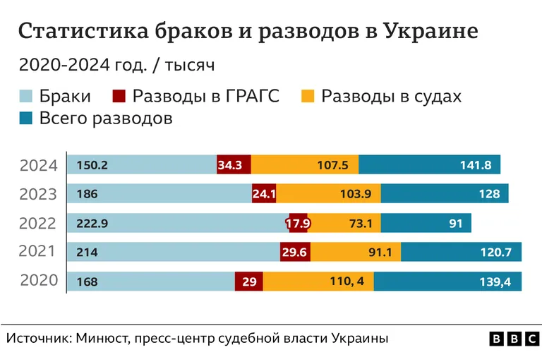 Инфографика о браках и разводах в Украине в 2020-2024 годах.