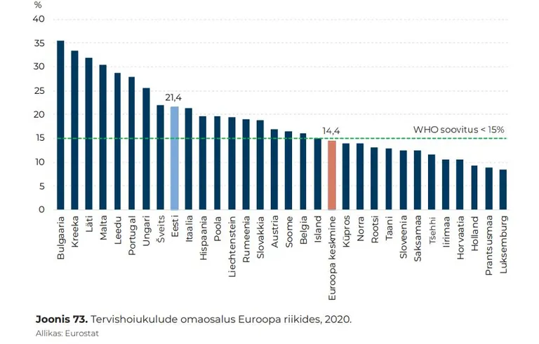 Eesti inimesed peavad tervishoiuteenuste eest omaosalusena tasuma enamiku Euroopa riikide elanikest rohkem