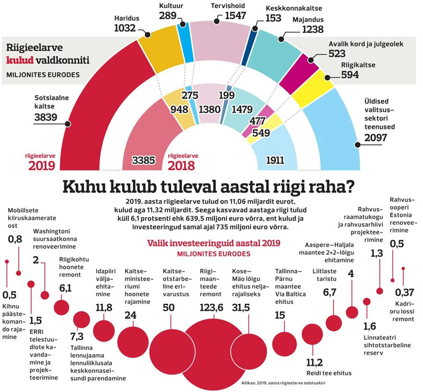 2019. aasta riigieelarve jaotus