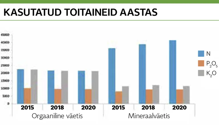 Kasutatud toitaineid aastas.