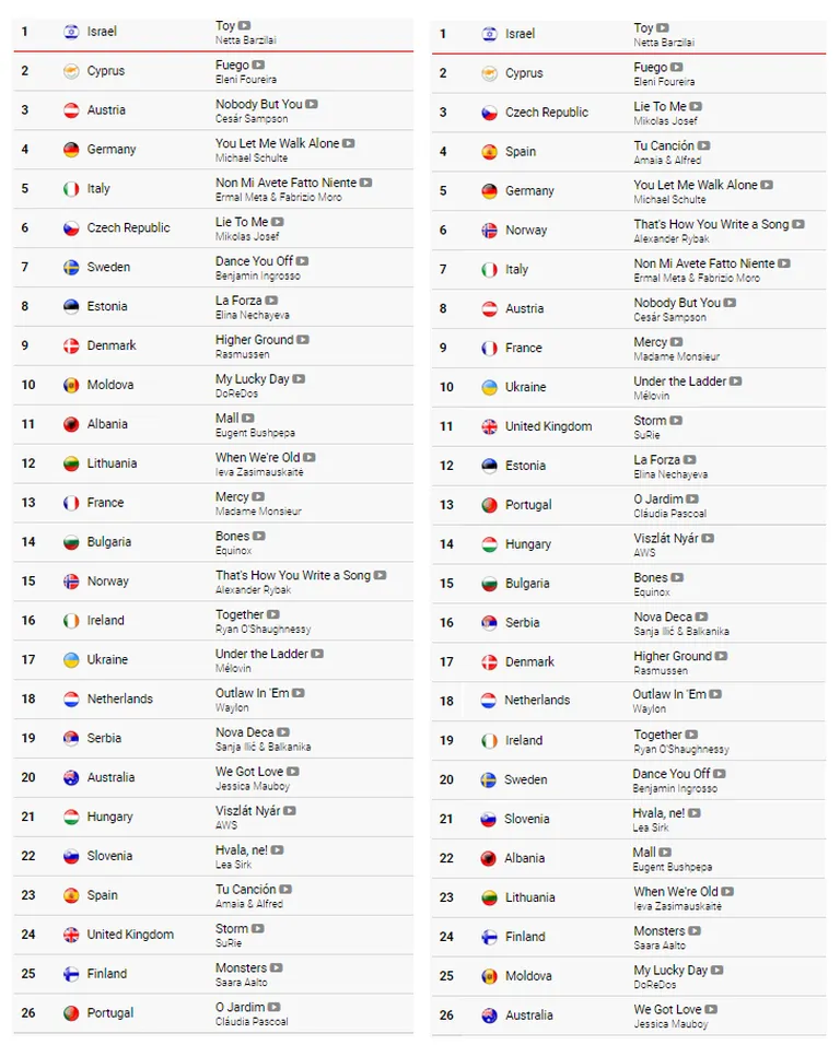 Eurovisiooni tabel