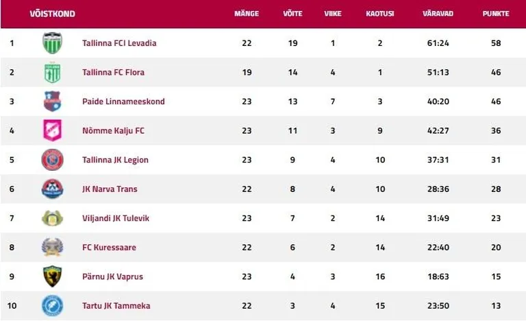 Meistriliiga tabel.