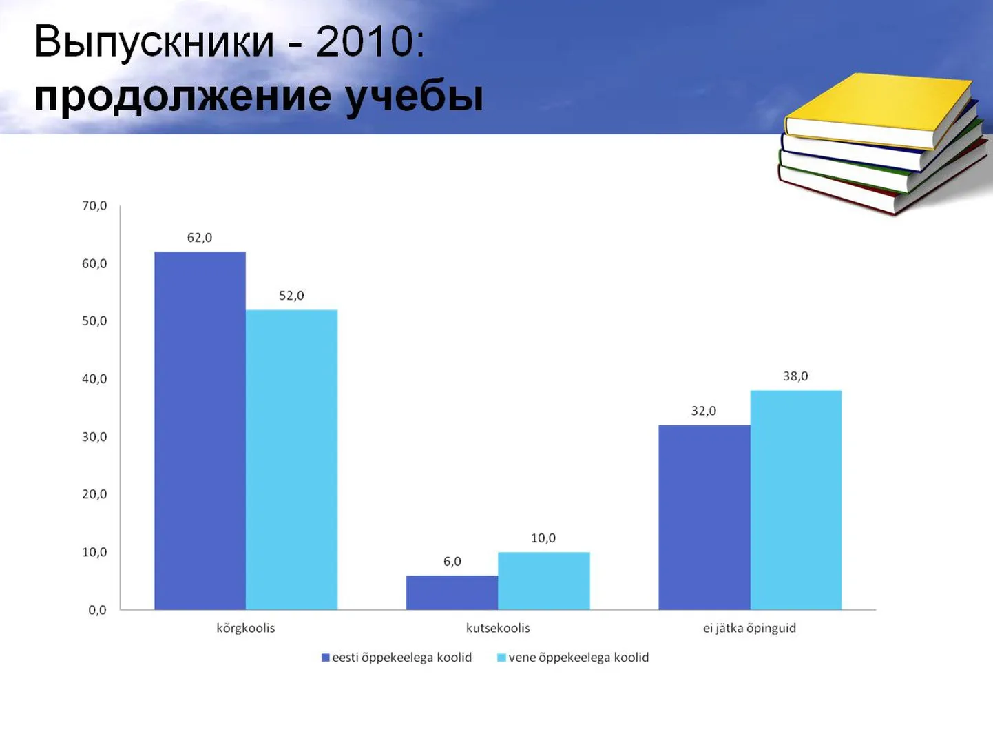 Выпускники 2010: продолжение образования