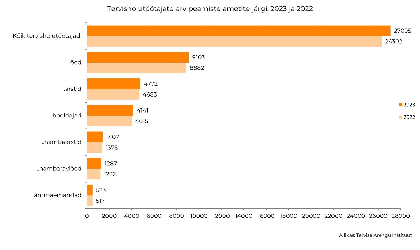 Tervishoiutöötajate arv peamiste ametite järgi.