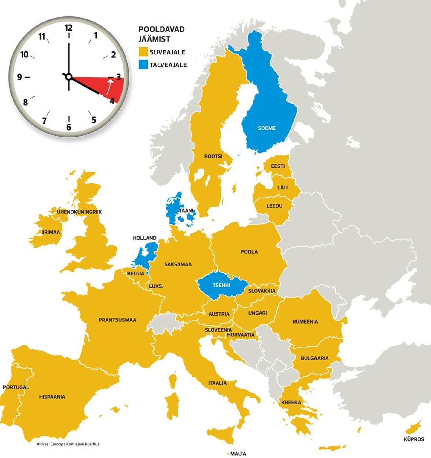 Euroopa ­Komisjoni mulluse ­küsitluse põhjal eelistaksid püsivalt talveaega jääda neli riiki: ­Soome, Taani, ­Holland ja Tšehhi.