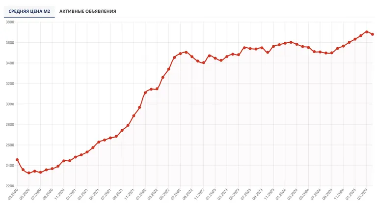 Рост цен за квадратный метр в Таллинне сохраняется с марта 2020 года.