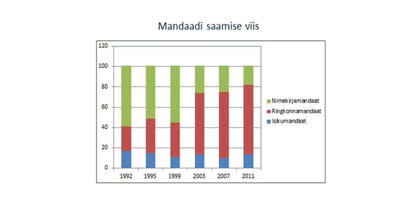 Riigikogu kohtade täitmine.