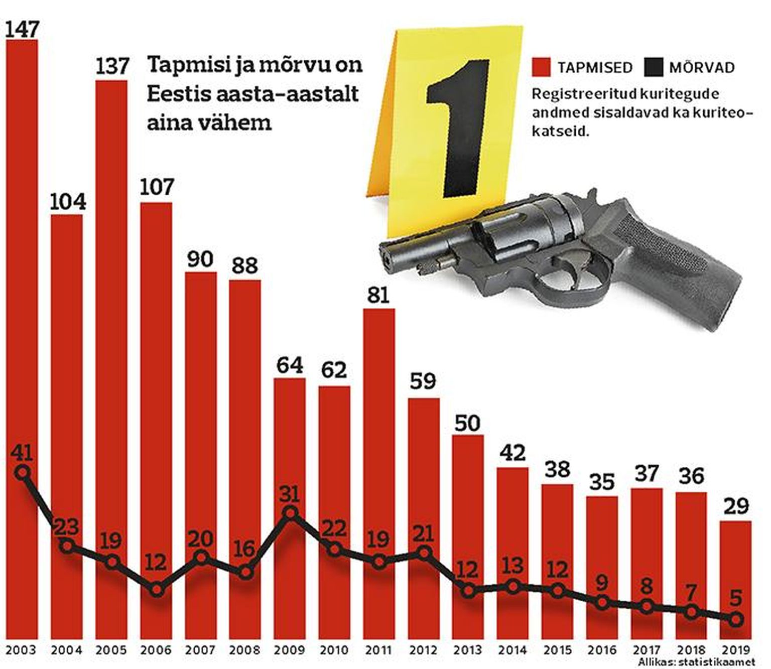 Статистика убийств и особо жестоких убийств в Эстонии.