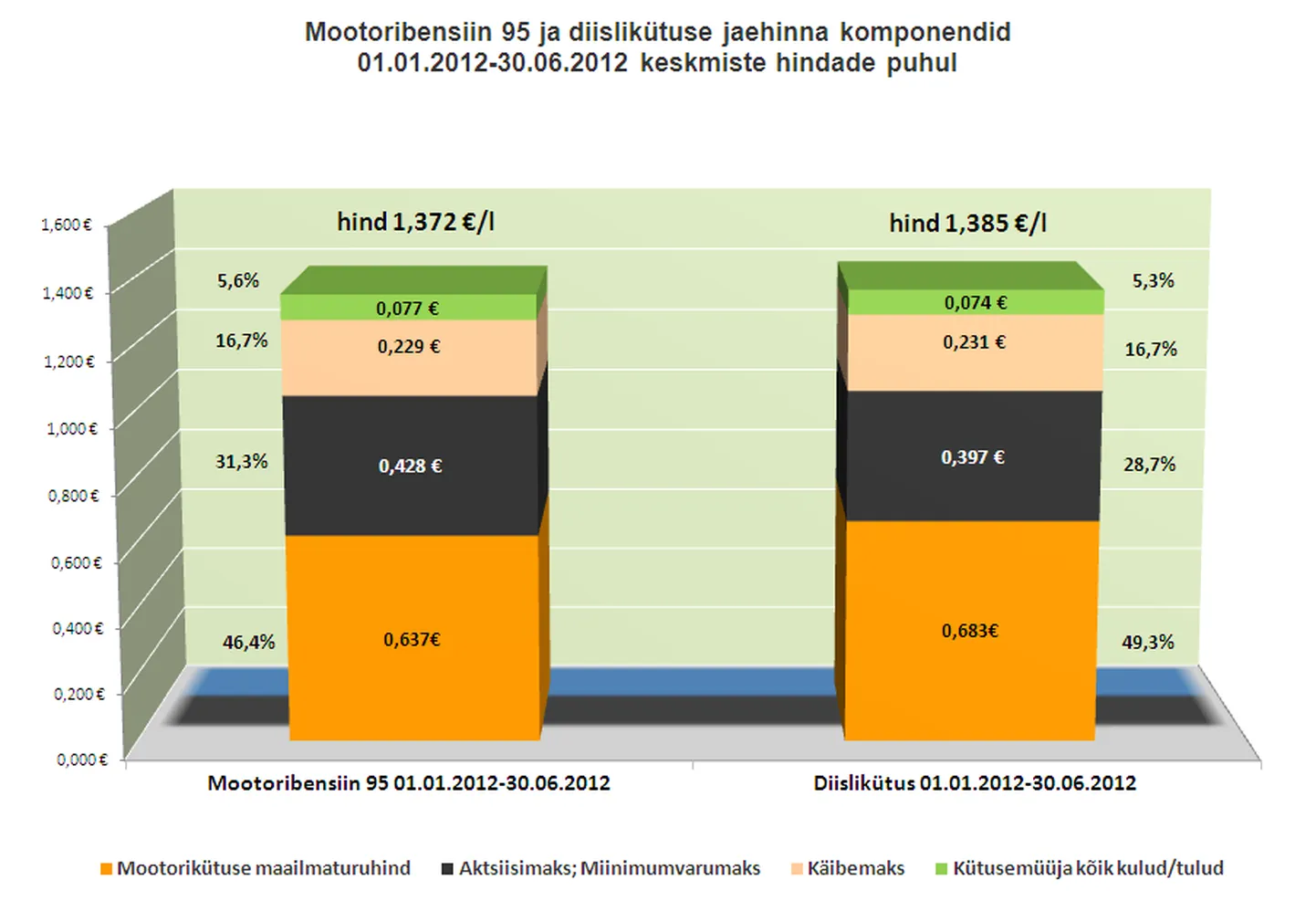 Graafik põhineb Euroopa Komisjoni andmetel ja Eesti esimese poolaasta keskmisel hinnal.