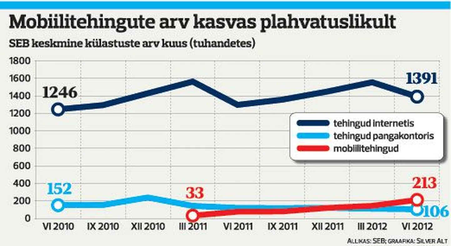 Mobiilitehingute arv kasvas plahvatuslikult.