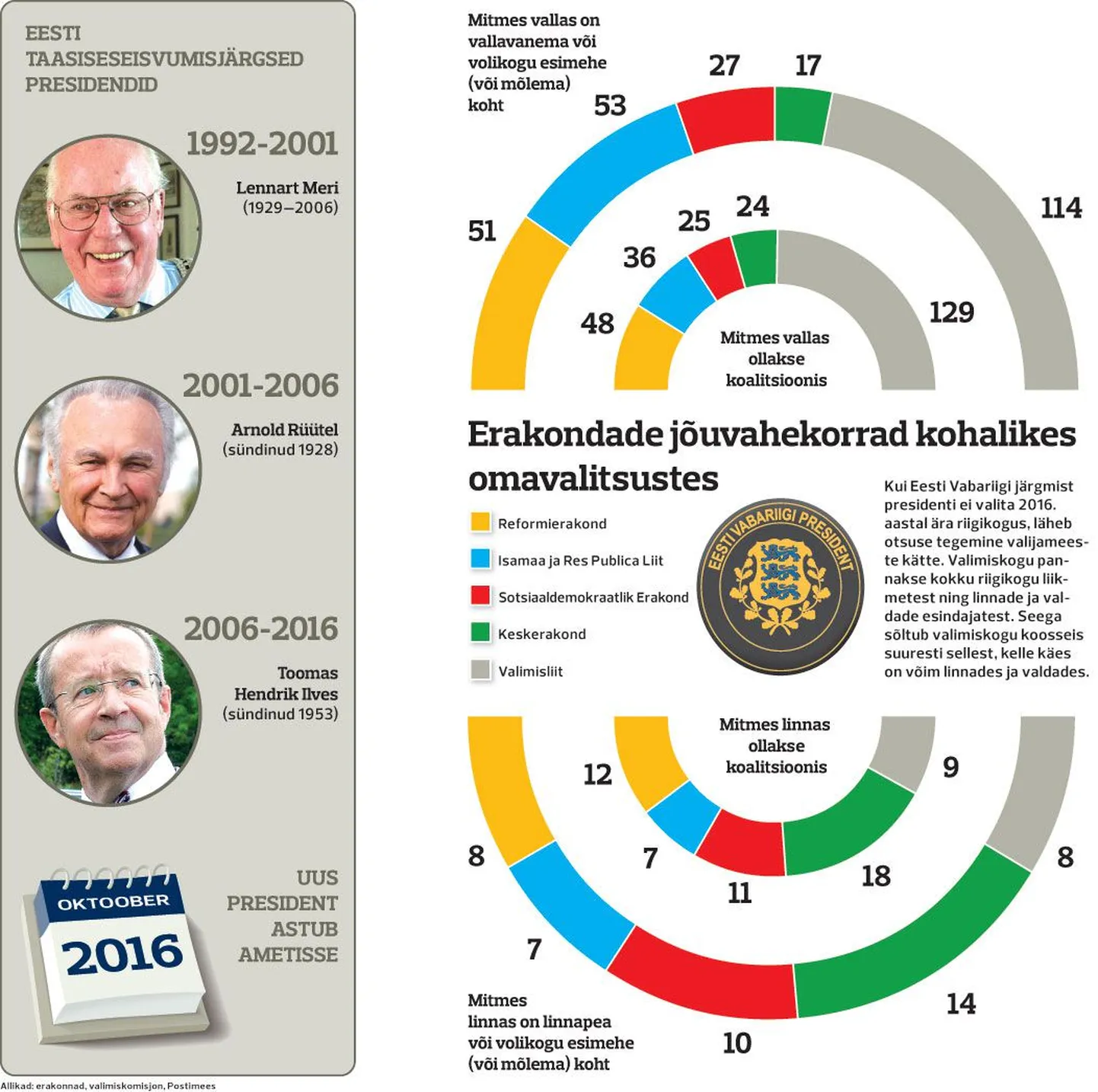 Erakondade jõuvahekorad kohalikes omavalitsustes.