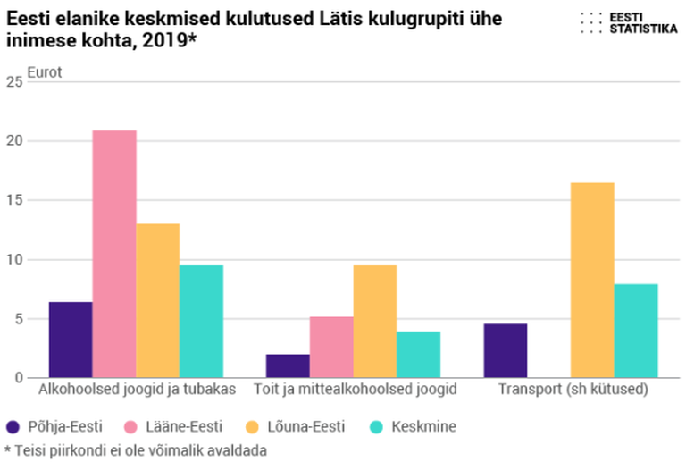 Eesti elanike keskmised kulutused Lätis kulugrupiti ühe inimese kohta, 2019