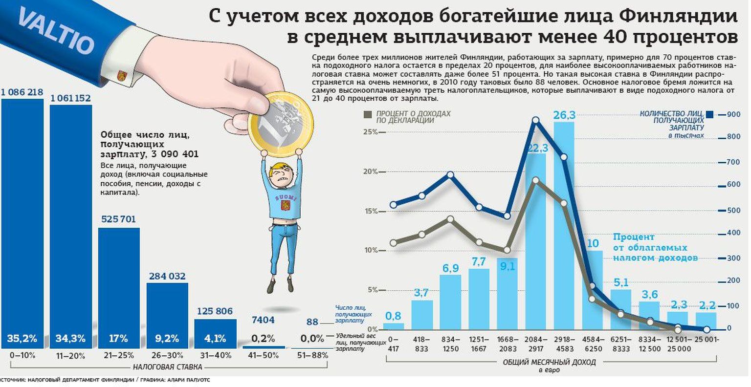 Подоходный налог в Финляндии