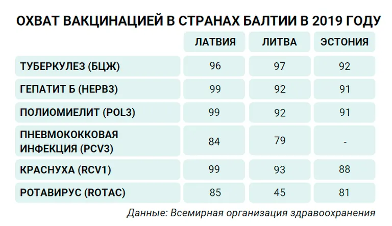 В Эстонии на данный момент самый низкий охват вакцинацией среди стран Балтии. Как отметило Агентство здоровья, в стране около 10 тыс. детей, родители которых приняли решение не вакцинировать их от кори. Данные: Всемирная организация здравоохранения.