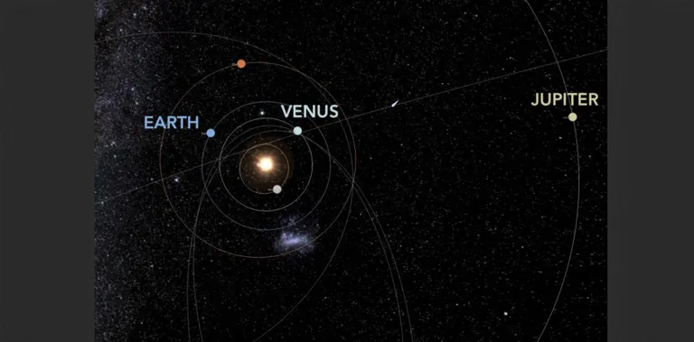 Rivistus. Maa, Veenus ja Jupiter asuvad peaaegu ühel joonel.