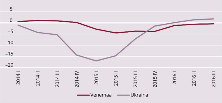 Joonis 1. SKT kasv (aastases võrdluses, %) aastatel 2014–2016 Venemaal ja Ukrainas
Allikas: Tradingeconomicsandmebaas