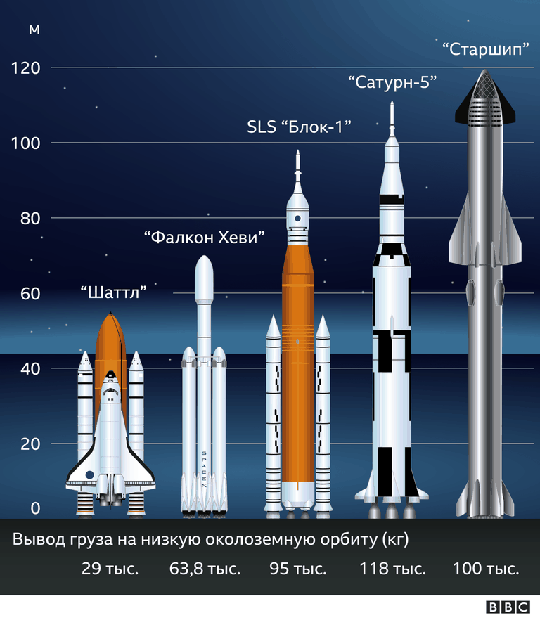 Сравнительные размеры разных ракет