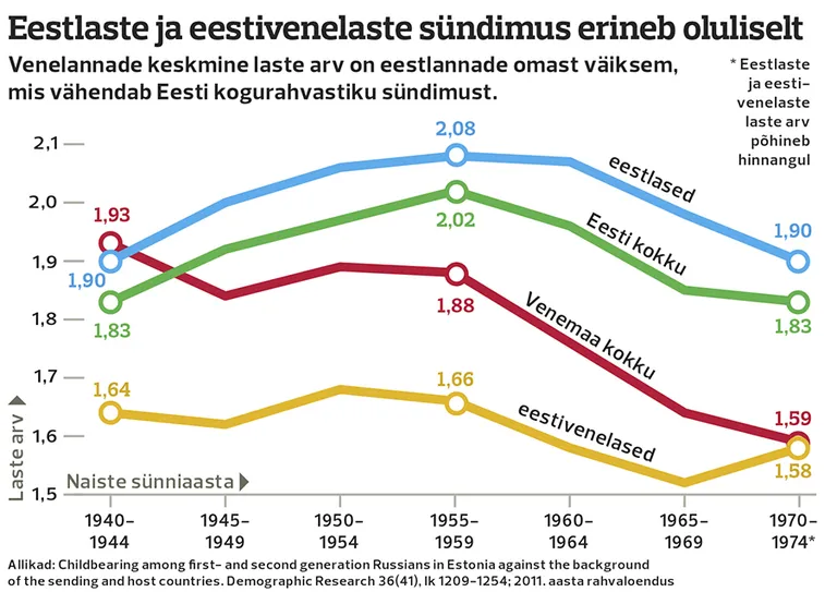 Eestlaste ja eestivenelaste sündimus.