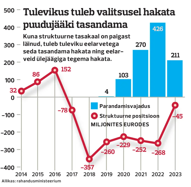 Eelarve puudujääk vajab tasandamist.