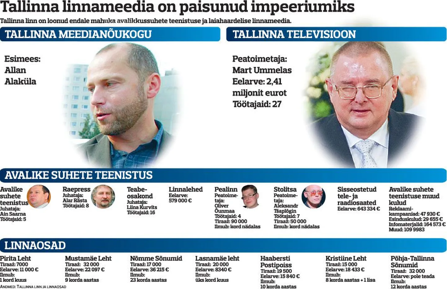 Tallinna linnameedia on paisunud impeeriumiks.