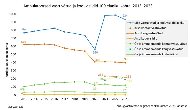 Mullu suurenes vastuvõttude arv hambaarstidel ning vähenes arstidel ja õdedel.