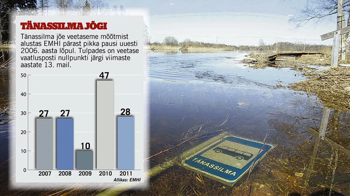 Tänassilma jõgi saavutas kevadise haripunkti 8. aprillil, foto on tehtud neli päeva hiljem.