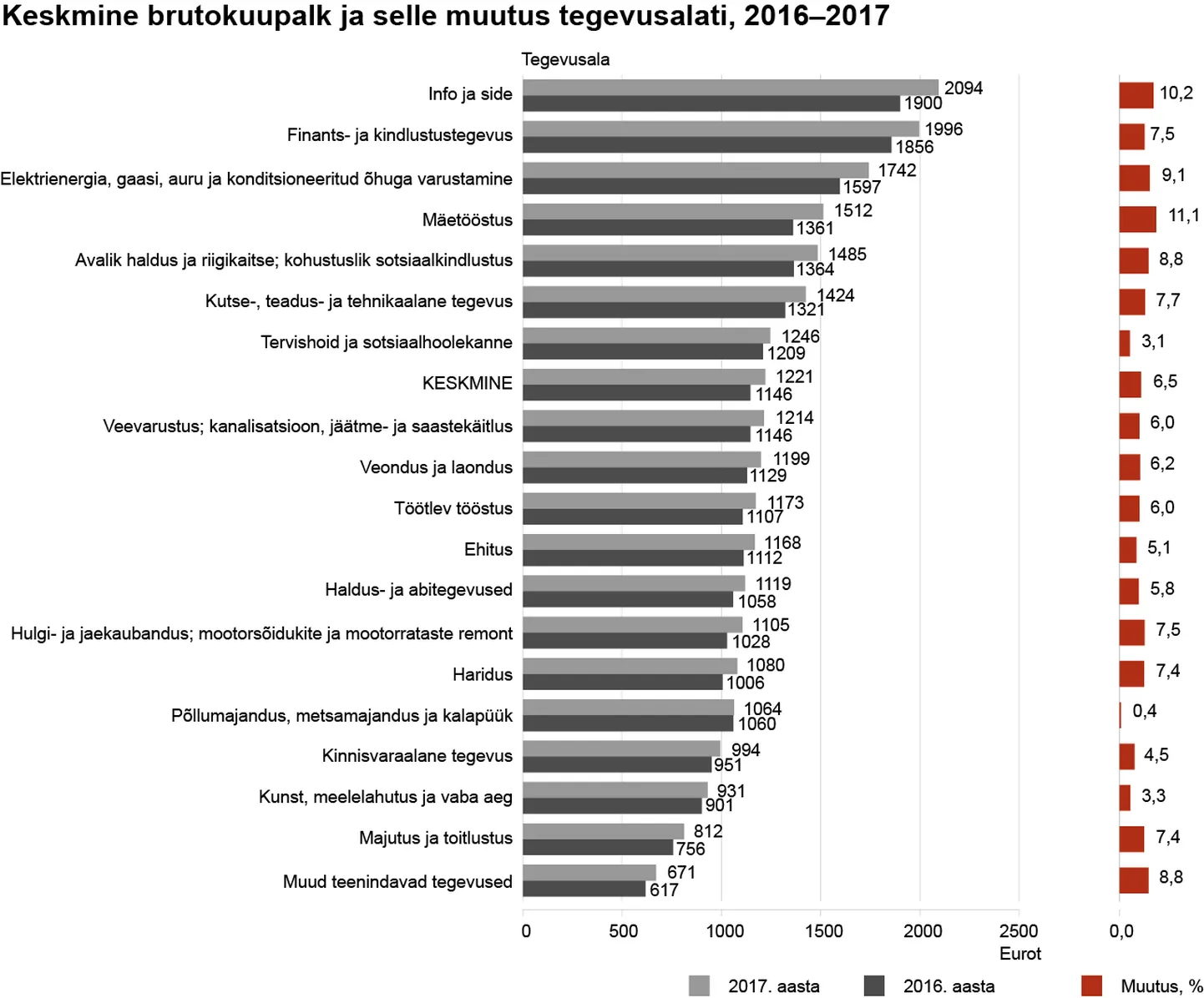 Brutopalk mullu ja tunamullu tegevusalati.